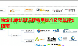 跨境電商培訓課程費用標準及預算規(guī)劃指南
