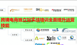 跨境電商獨立站實戰(zhàn)培訓全面提升運營技能